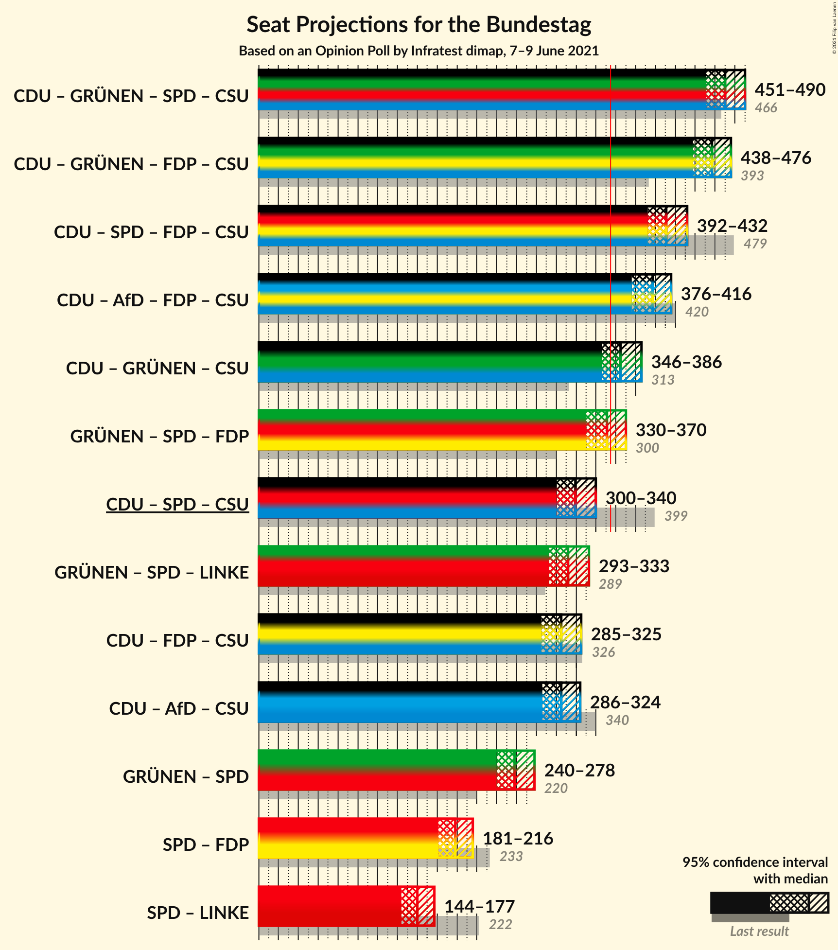 Graph with coalitions seats not yet produced