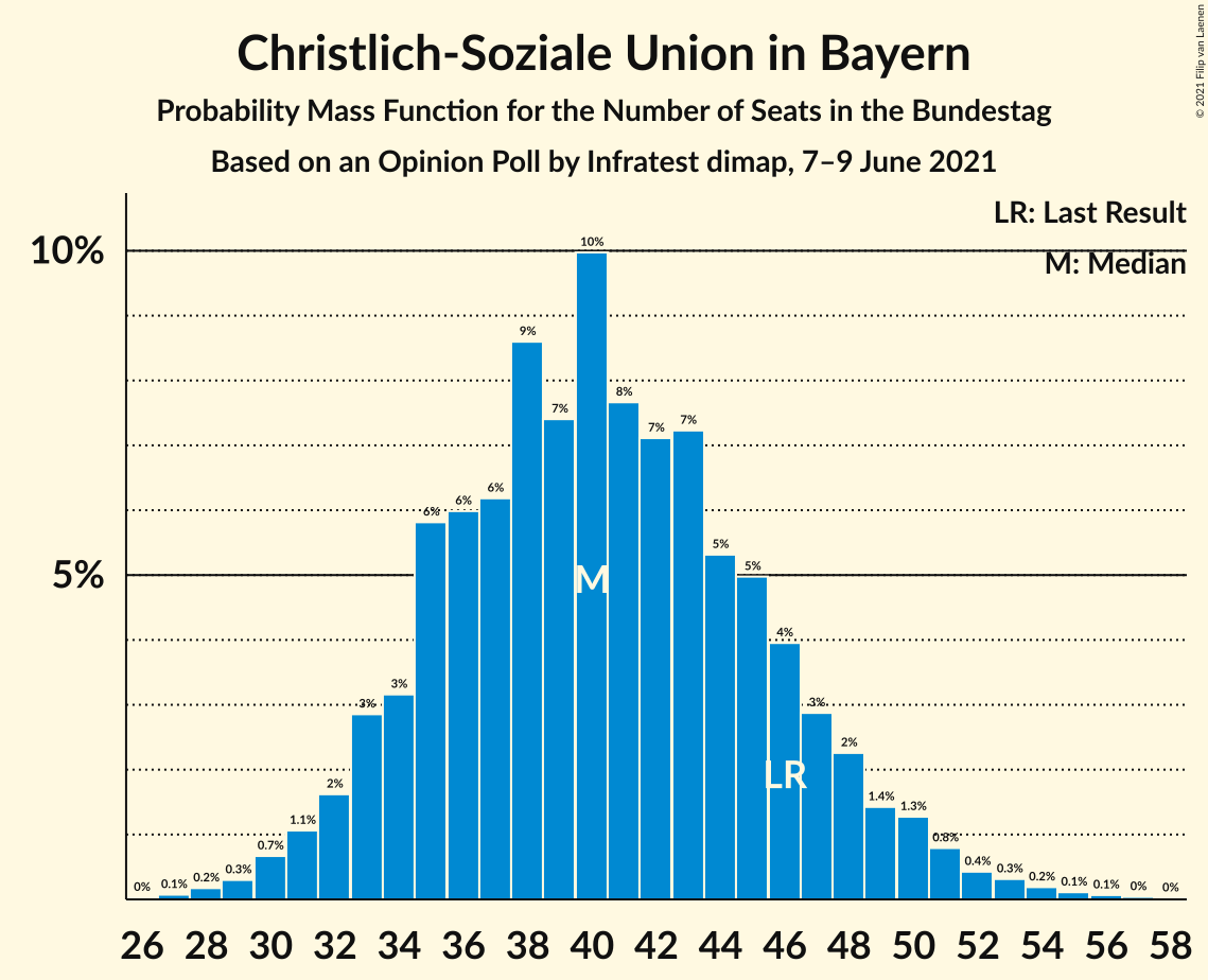 Graph with seats probability mass function not yet produced