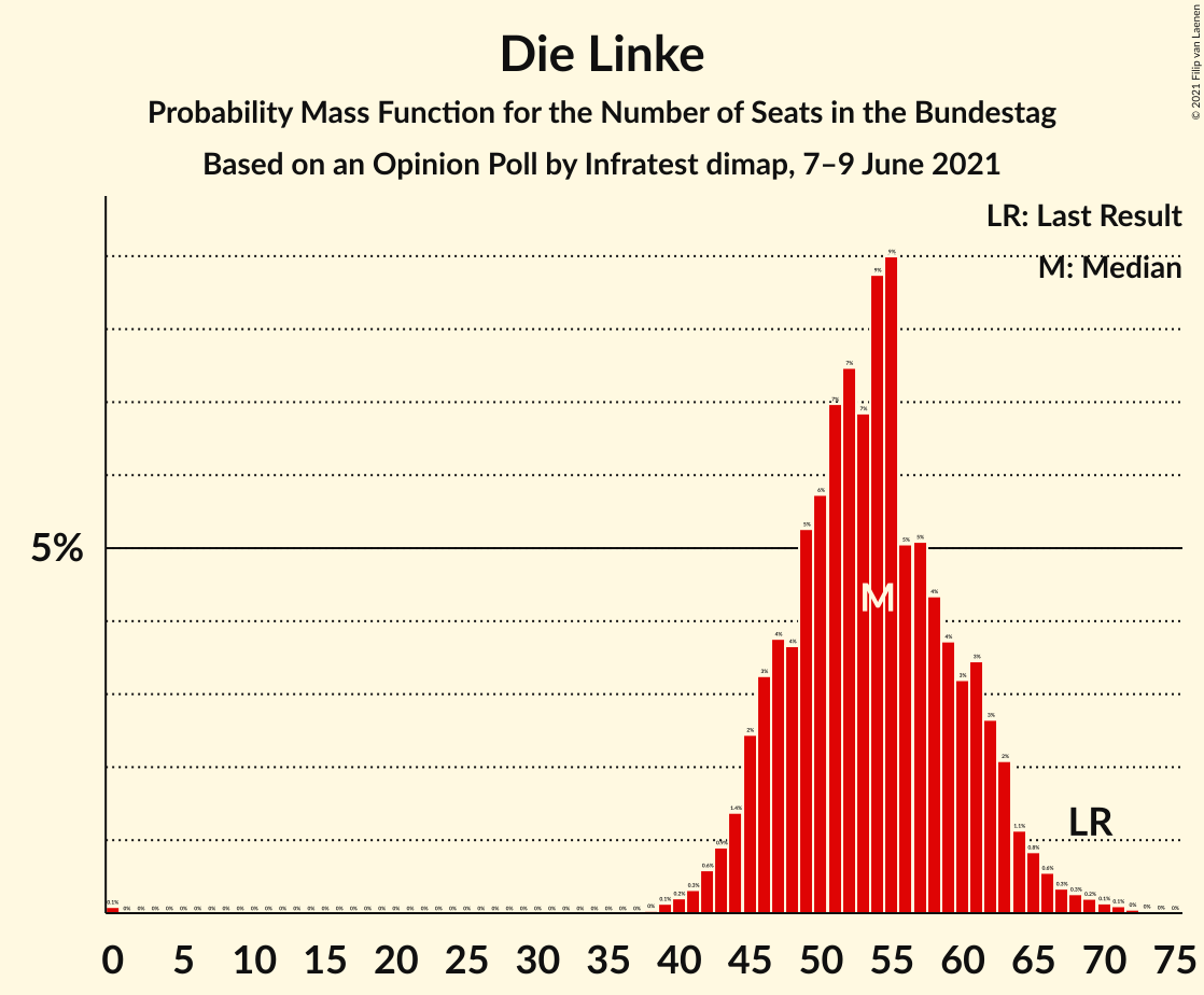 Graph with seats probability mass function not yet produced