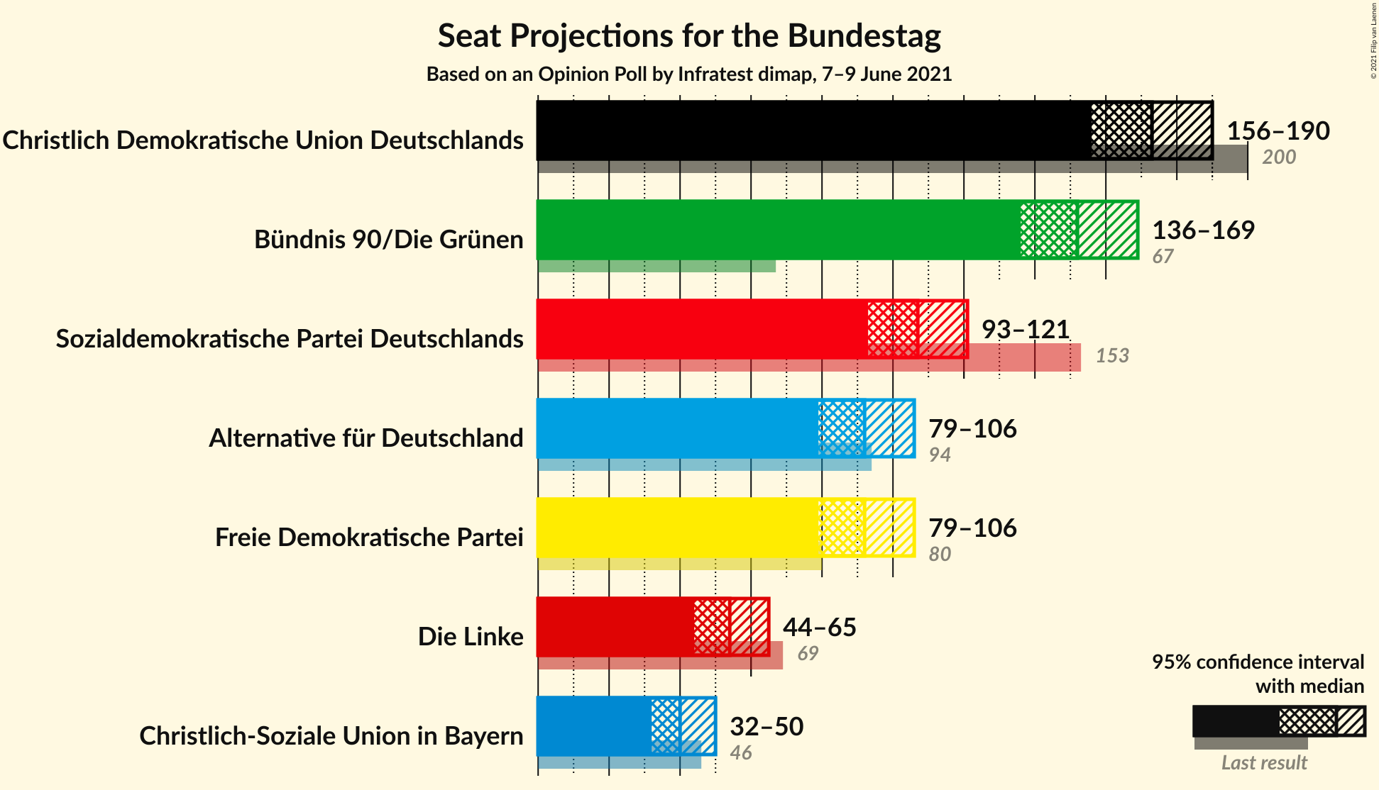 Graph with seats not yet produced