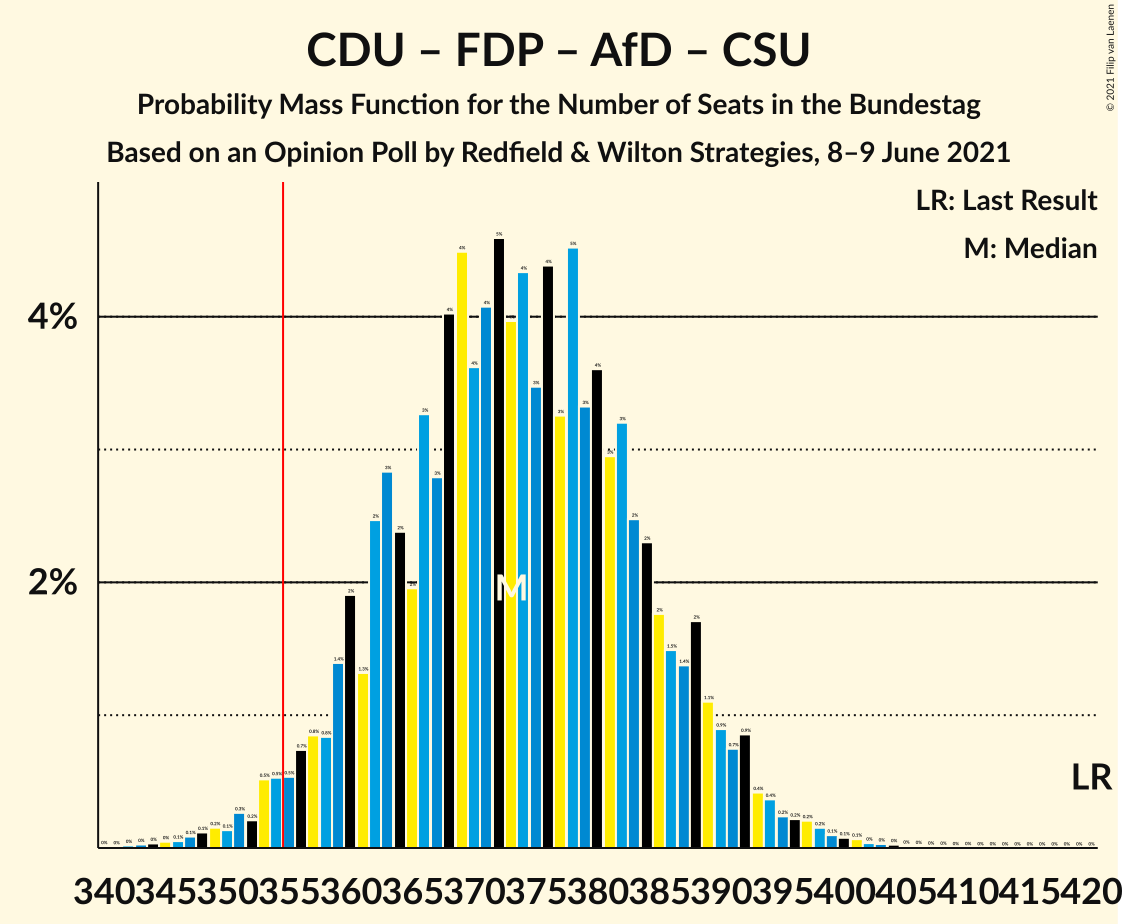 Graph with seats probability mass function not yet produced