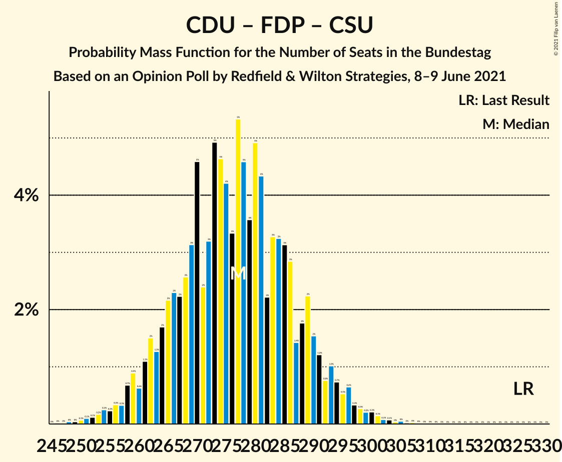 Graph with seats probability mass function not yet produced