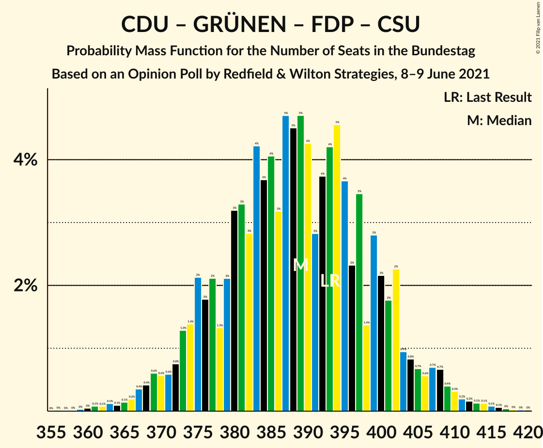 Graph with seats probability mass function not yet produced