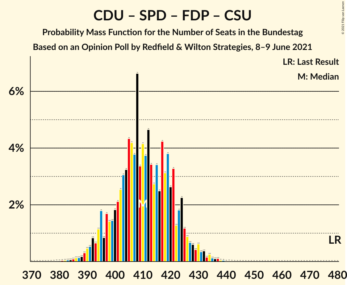 Graph with seats probability mass function not yet produced