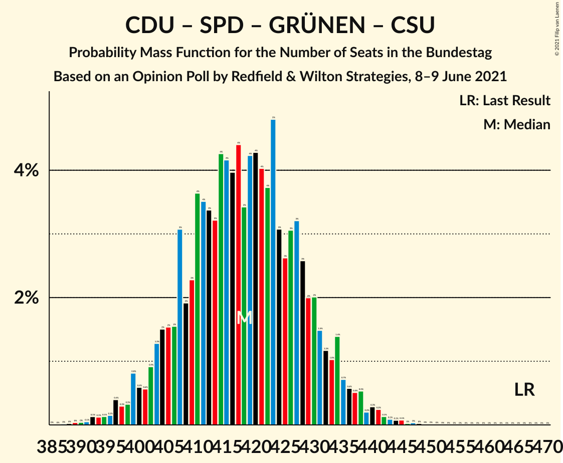 Graph with seats probability mass function not yet produced