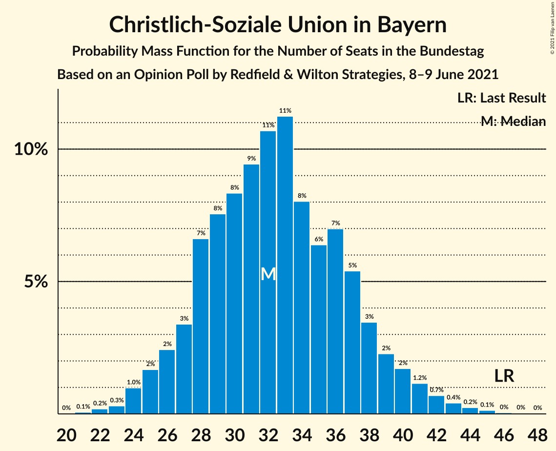 Graph with seats probability mass function not yet produced