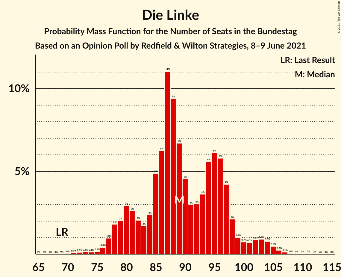 Graph with seats probability mass function not yet produced