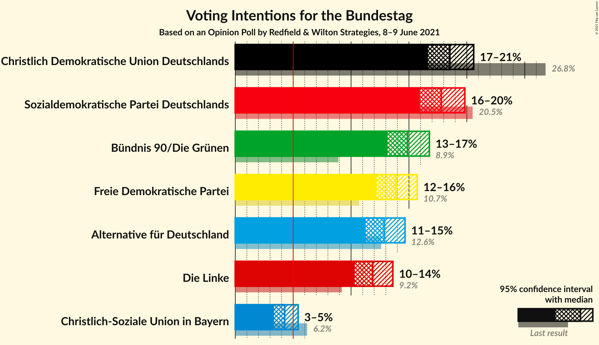 Graph with voting intentions not yet produced