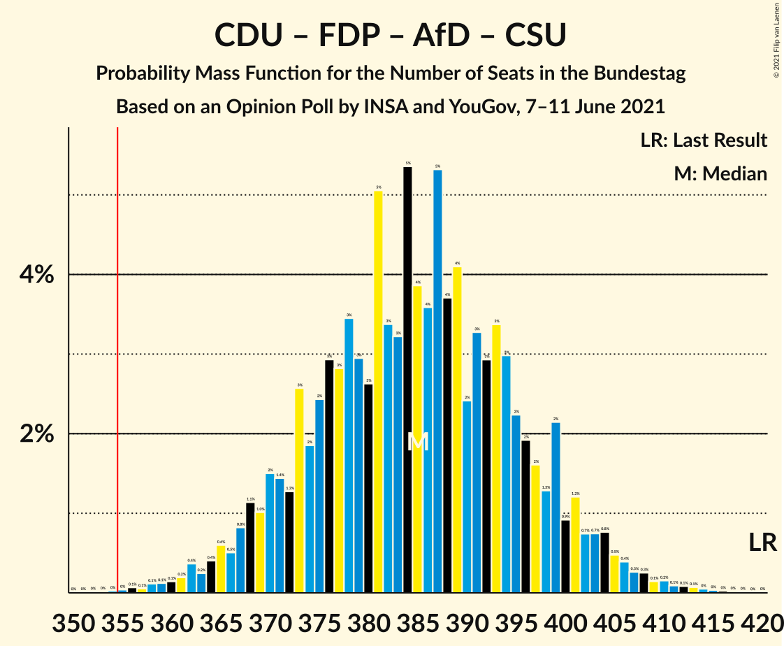 Graph with seats probability mass function not yet produced