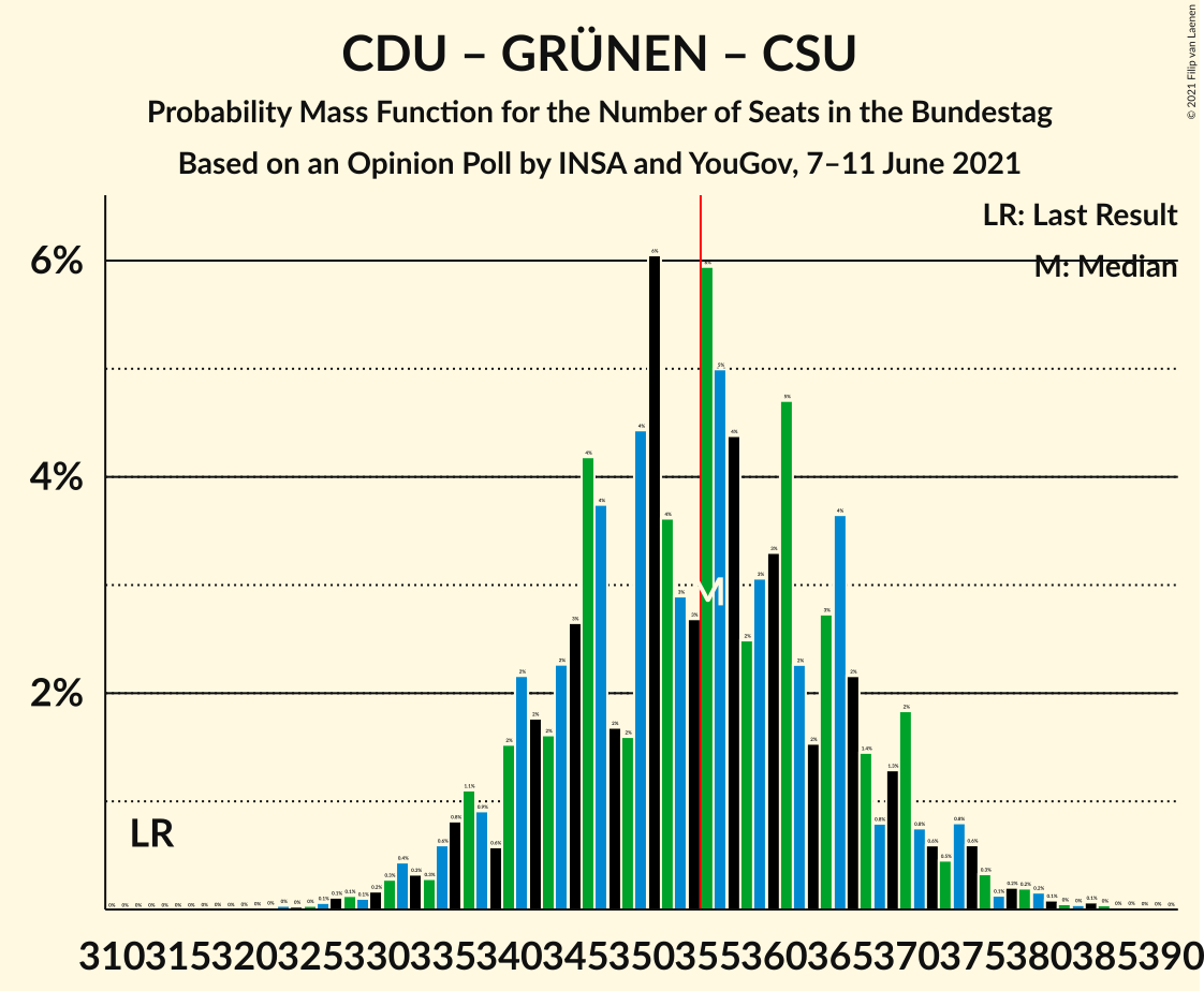 Graph with seats probability mass function not yet produced