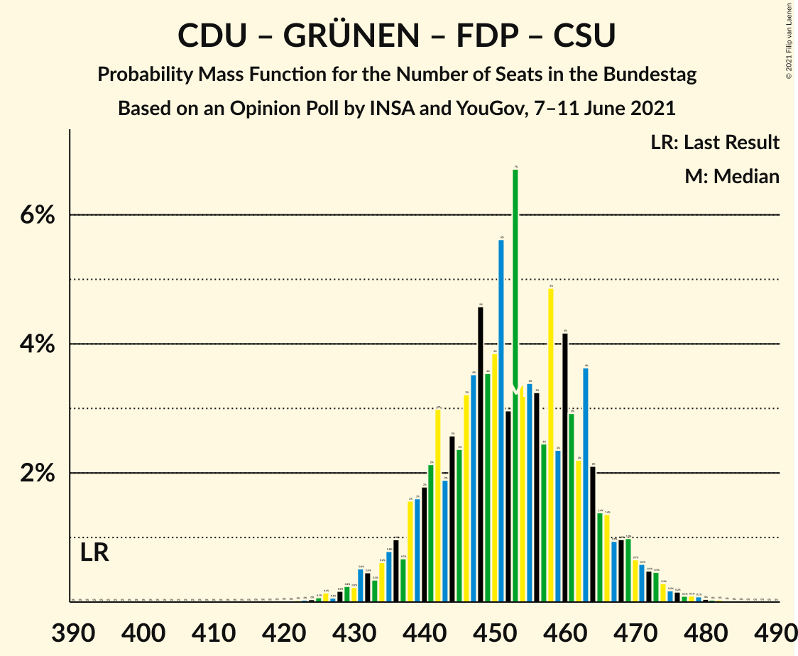 Graph with seats probability mass function not yet produced