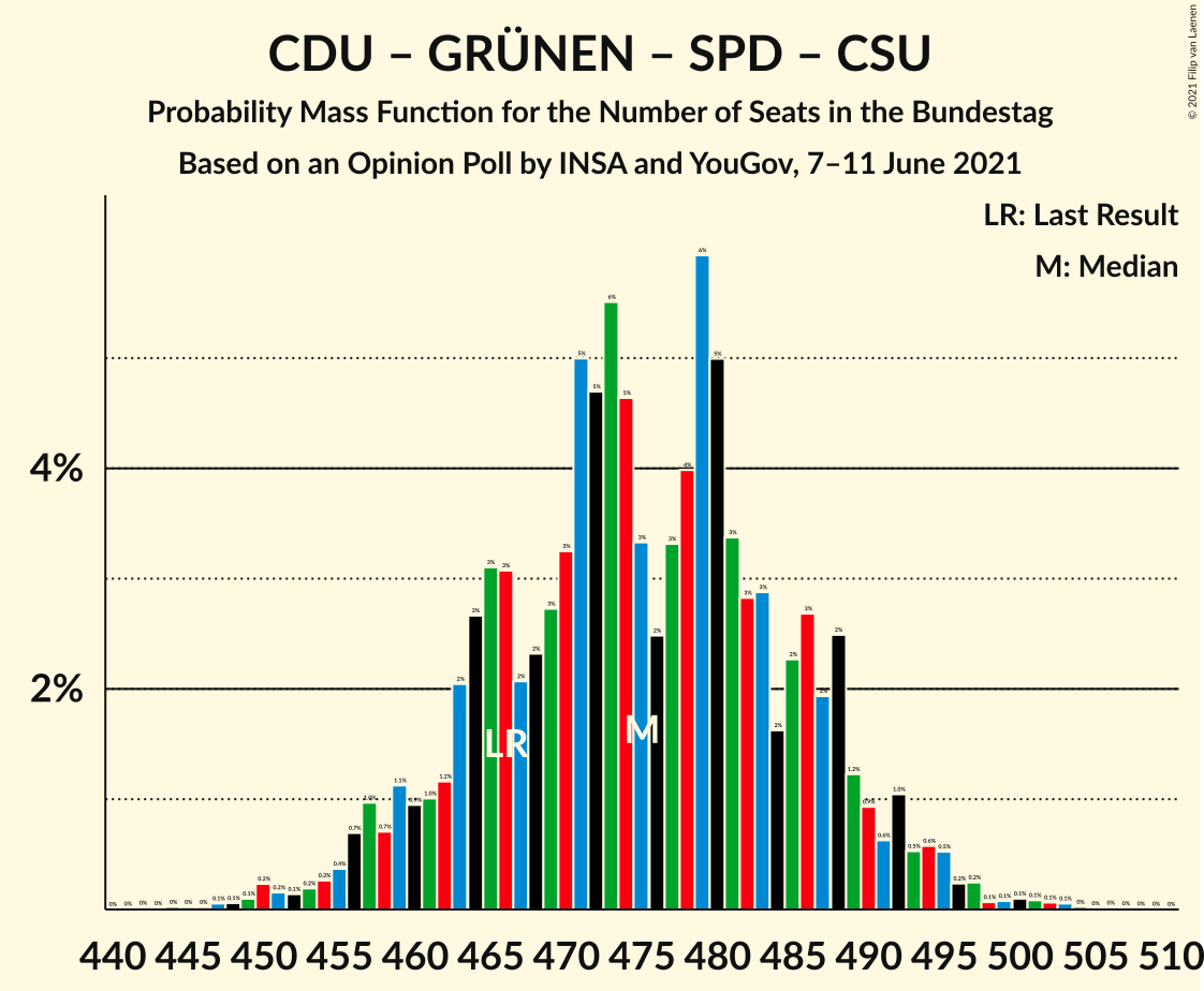 Graph with seats probability mass function not yet produced