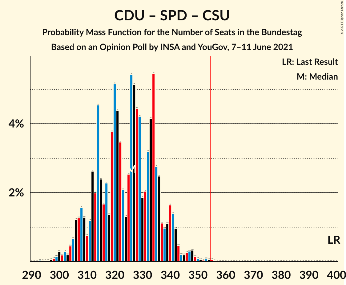 Graph with seats probability mass function not yet produced