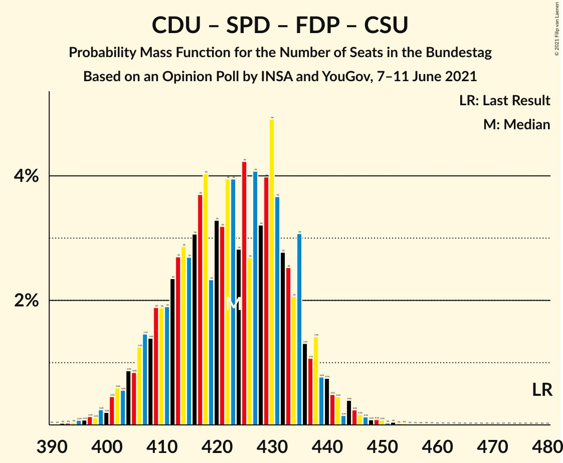 Graph with seats probability mass function not yet produced