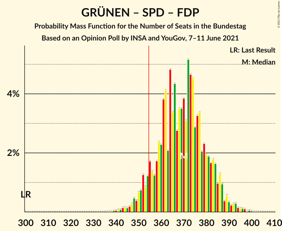 Graph with seats probability mass function not yet produced