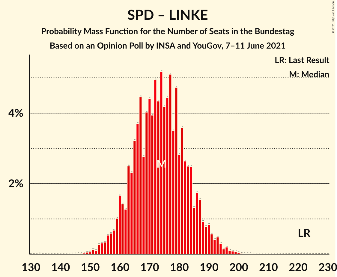 Graph with seats probability mass function not yet produced