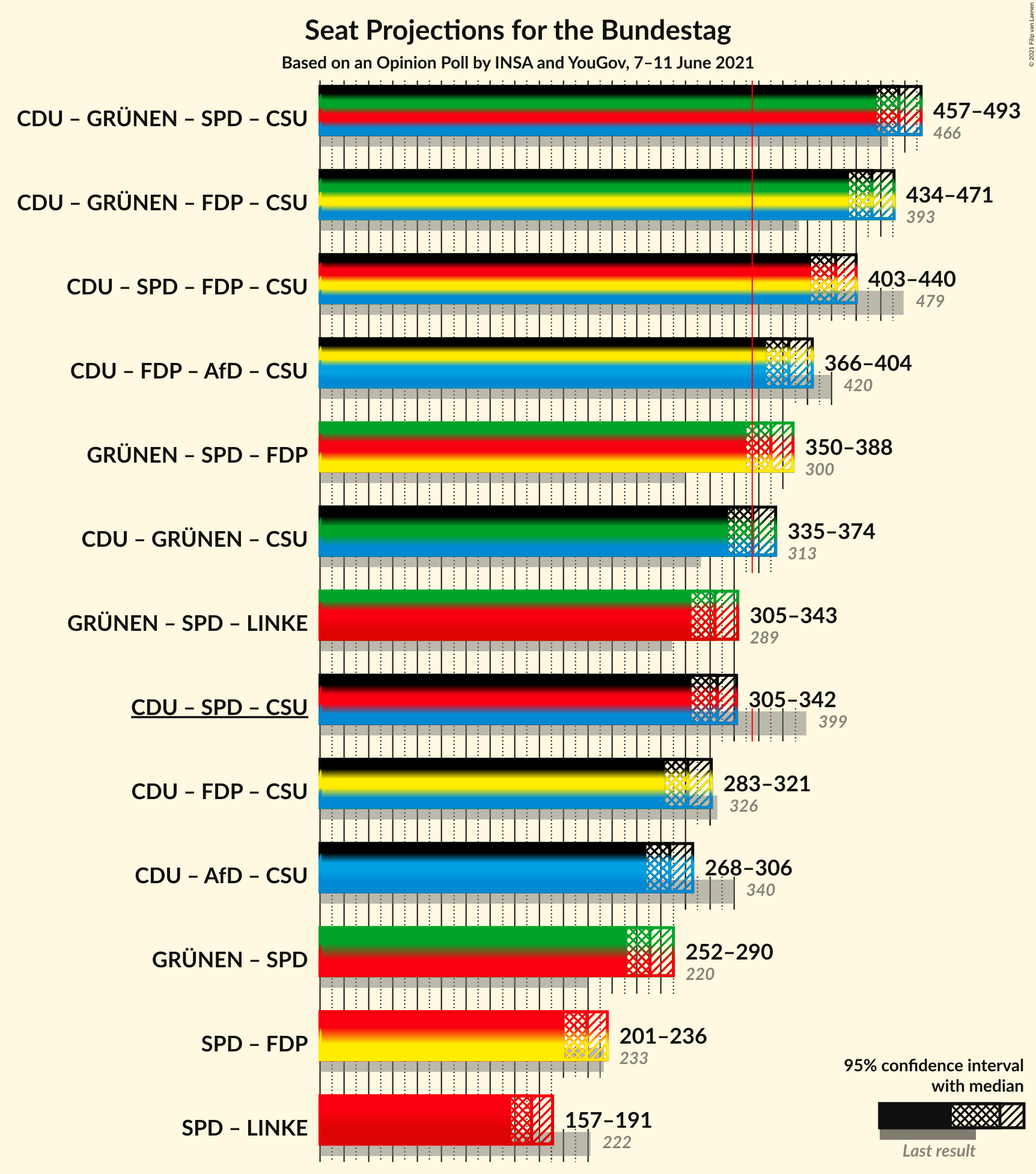 Graph with coalitions seats not yet produced