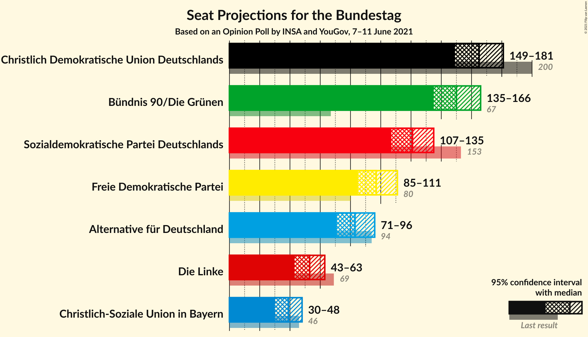 Graph with seats not yet produced