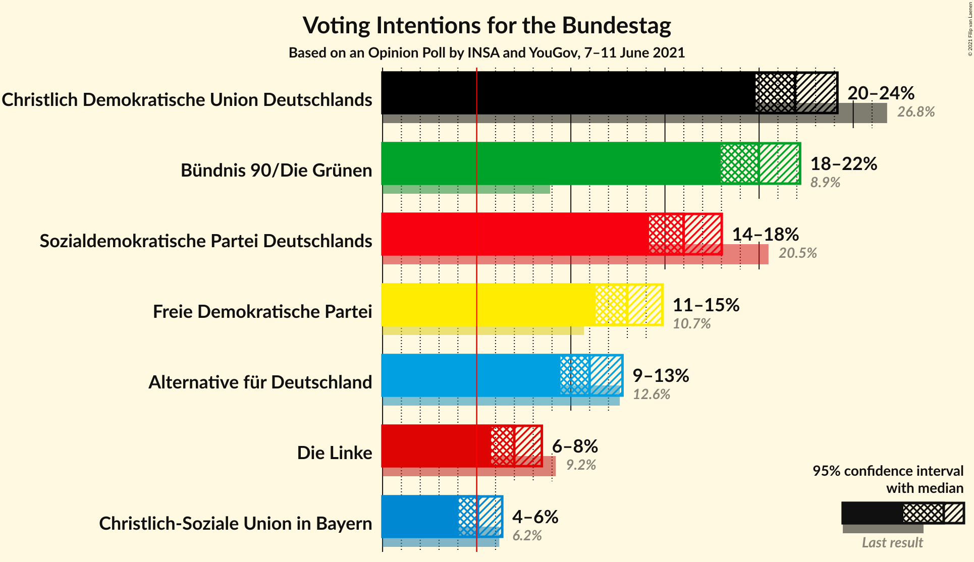 Graph with voting intentions not yet produced