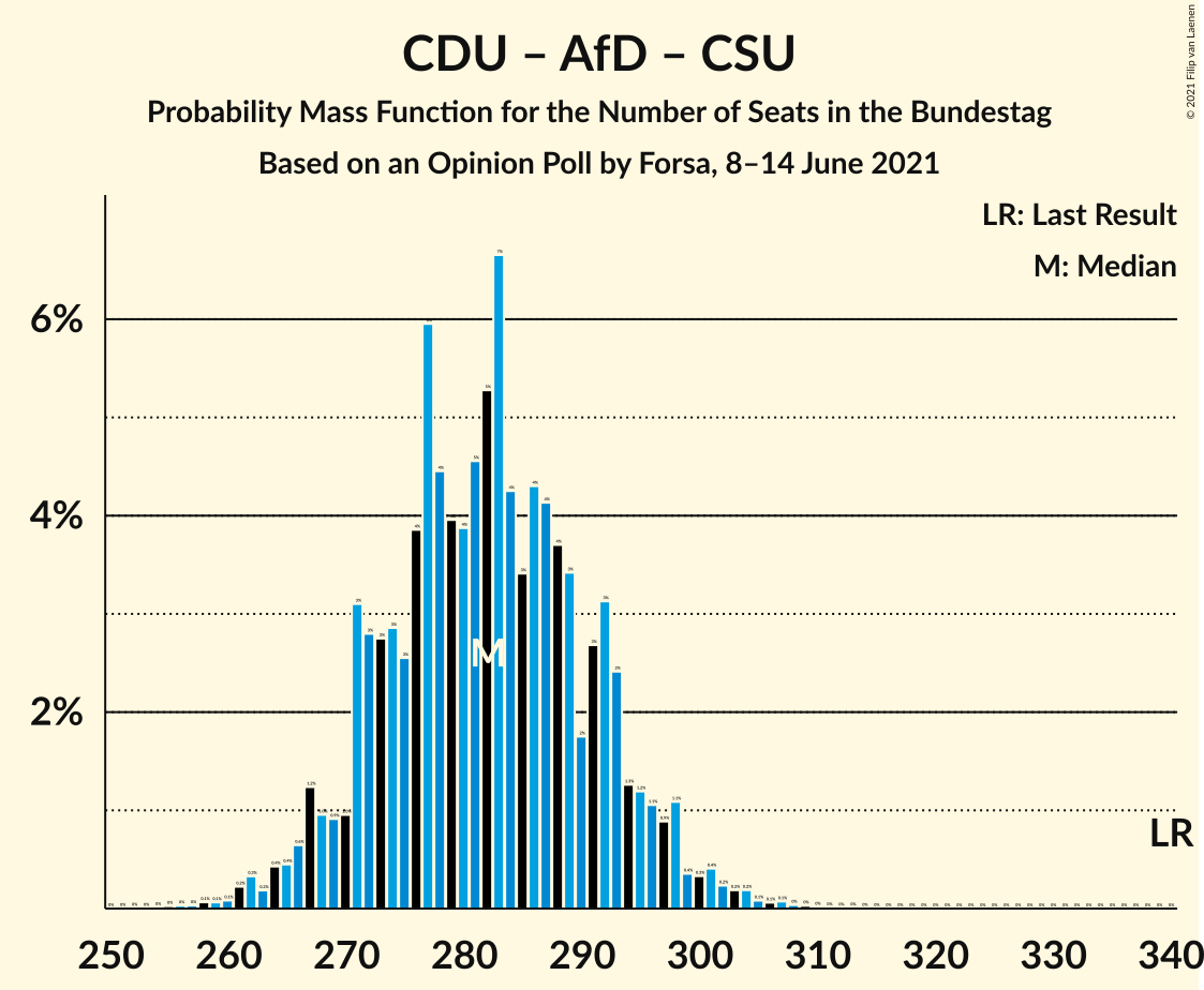 Graph with seats probability mass function not yet produced