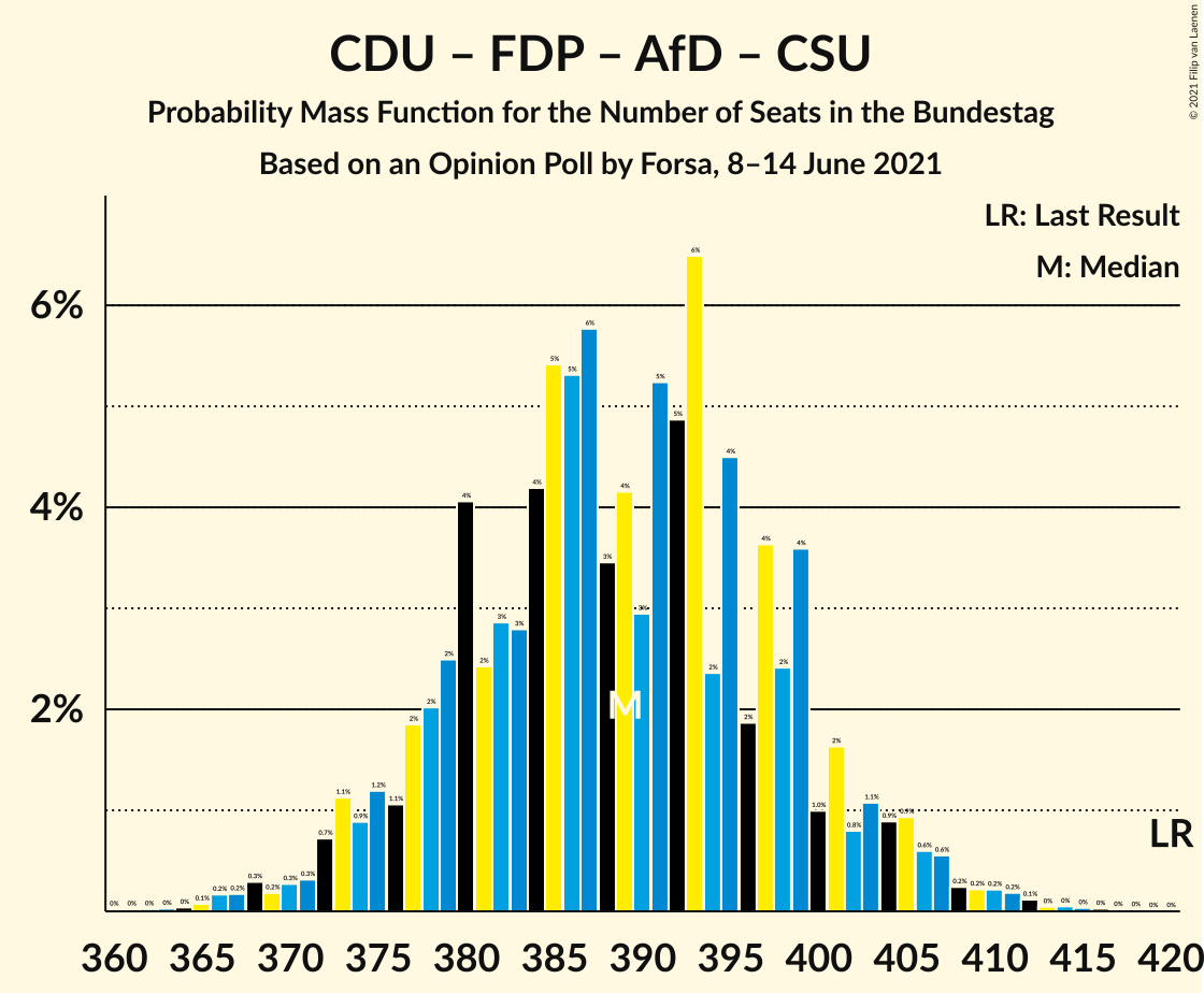 Graph with seats probability mass function not yet produced