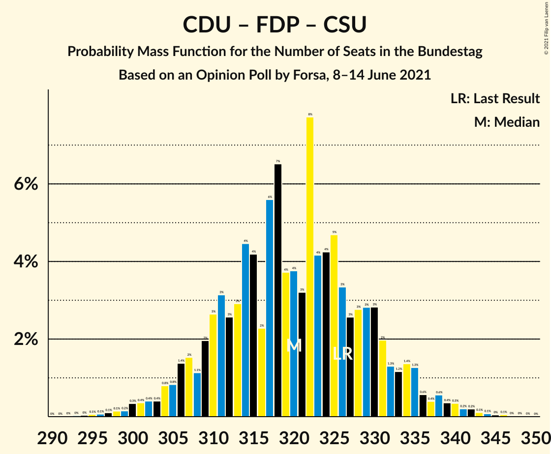 Graph with seats probability mass function not yet produced