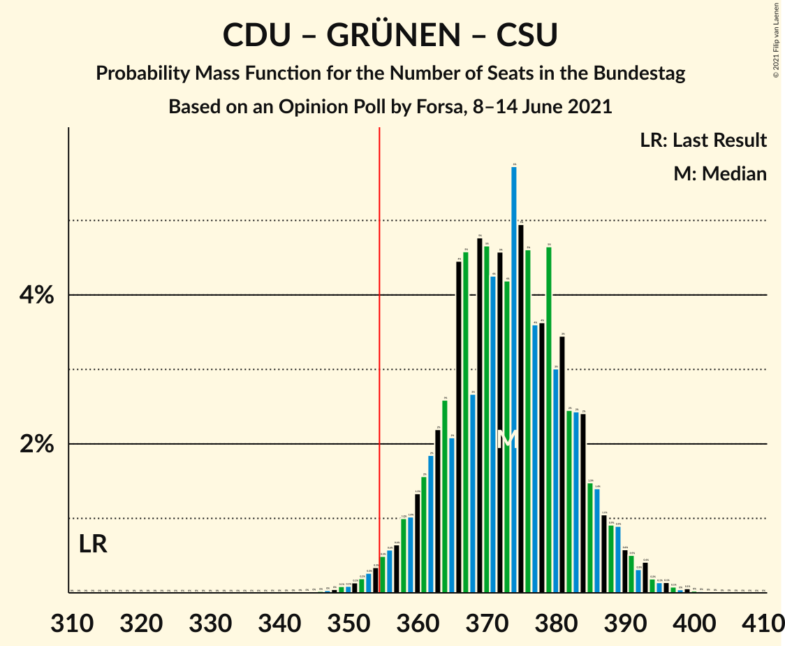 Graph with seats probability mass function not yet produced