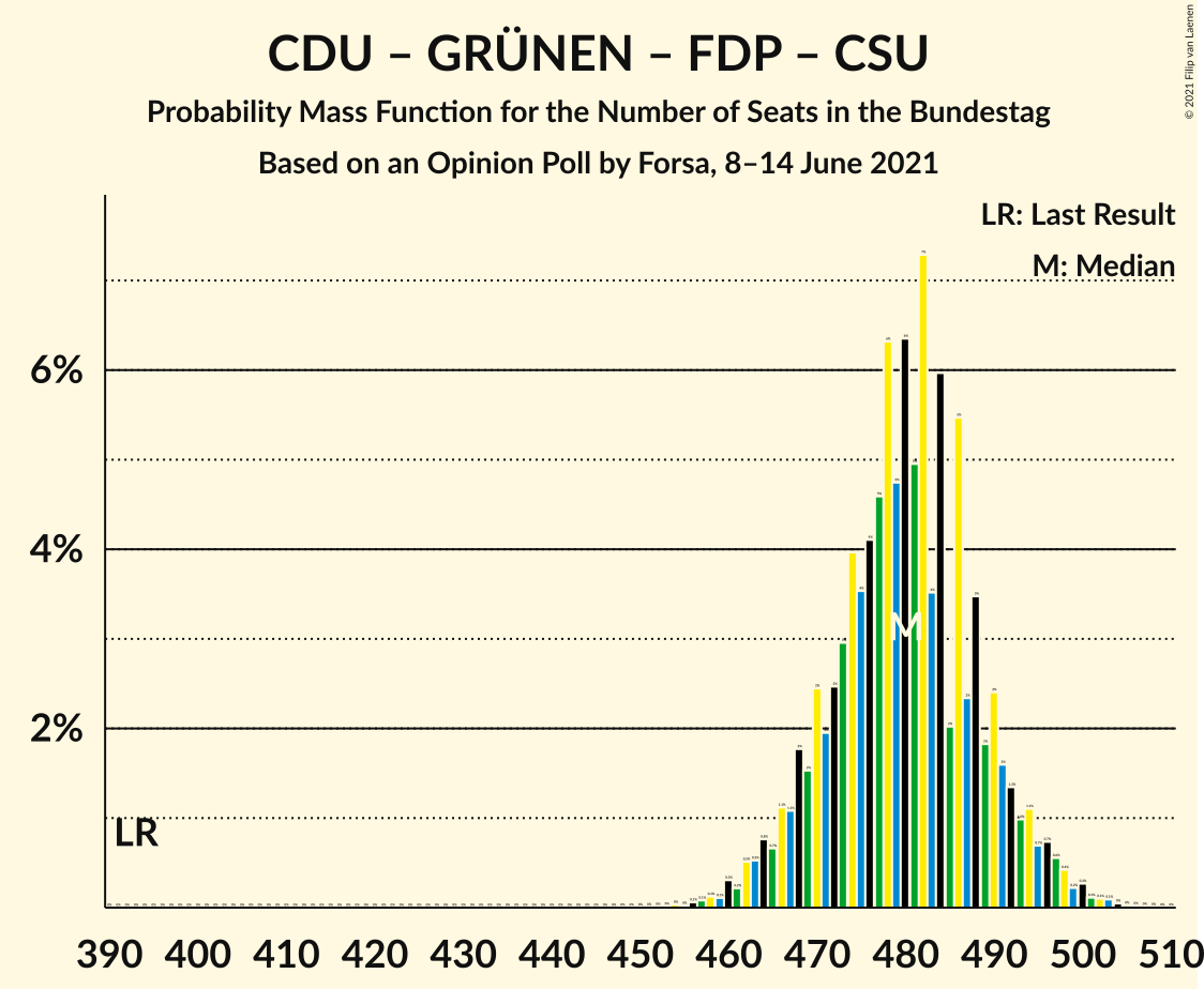 Graph with seats probability mass function not yet produced