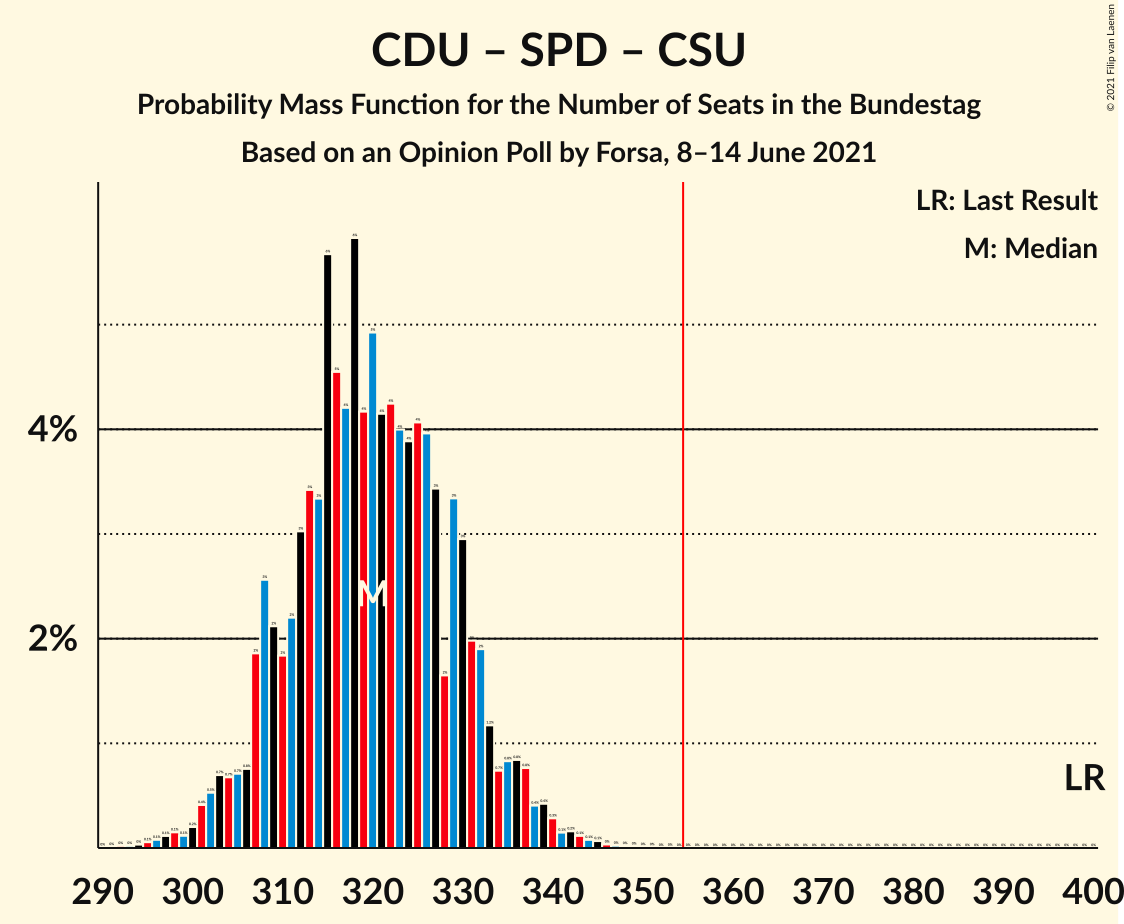 Graph with seats probability mass function not yet produced