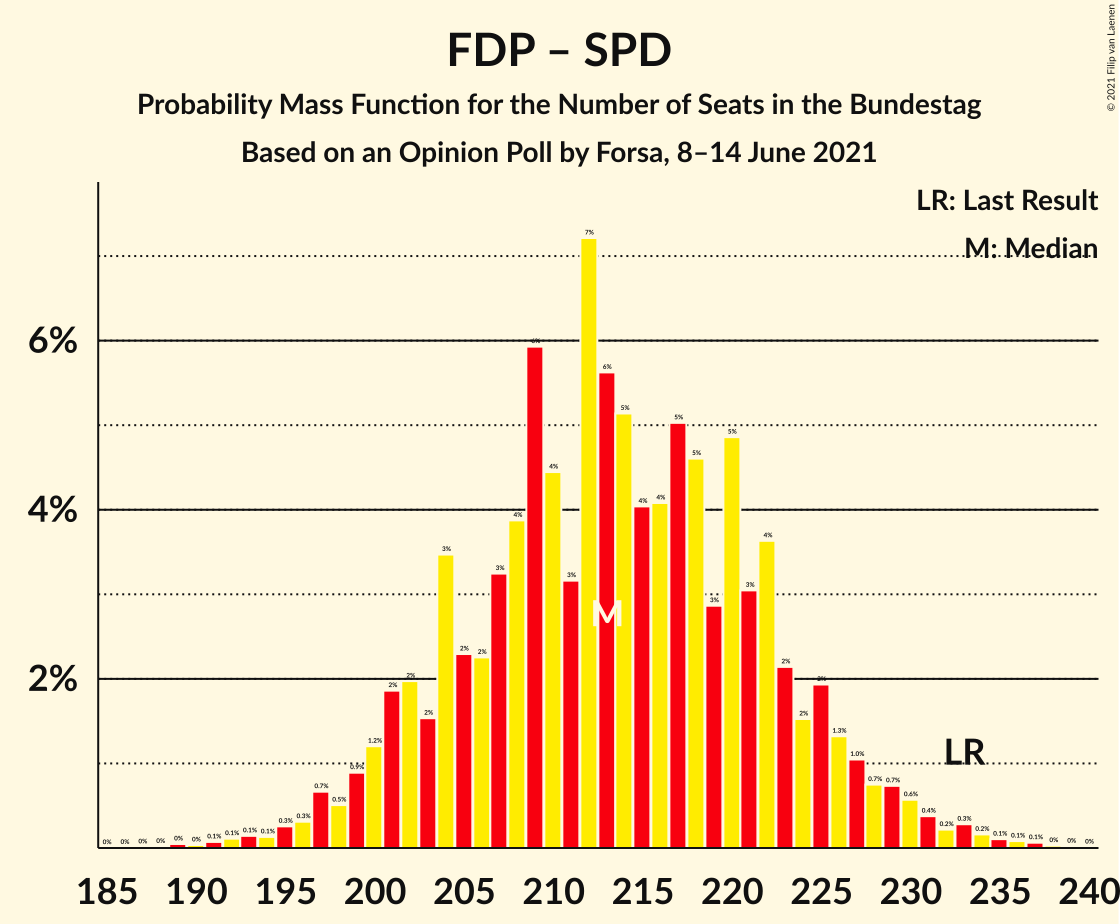 Graph with seats probability mass function not yet produced