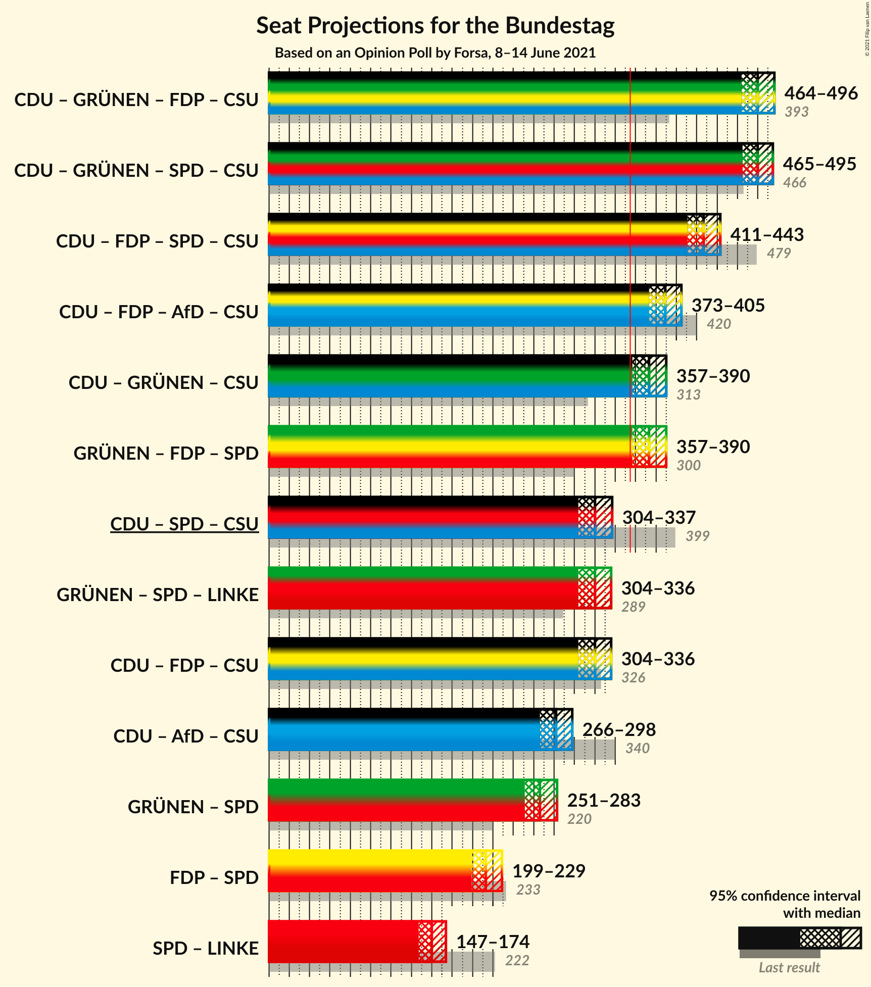 Graph with coalitions seats not yet produced