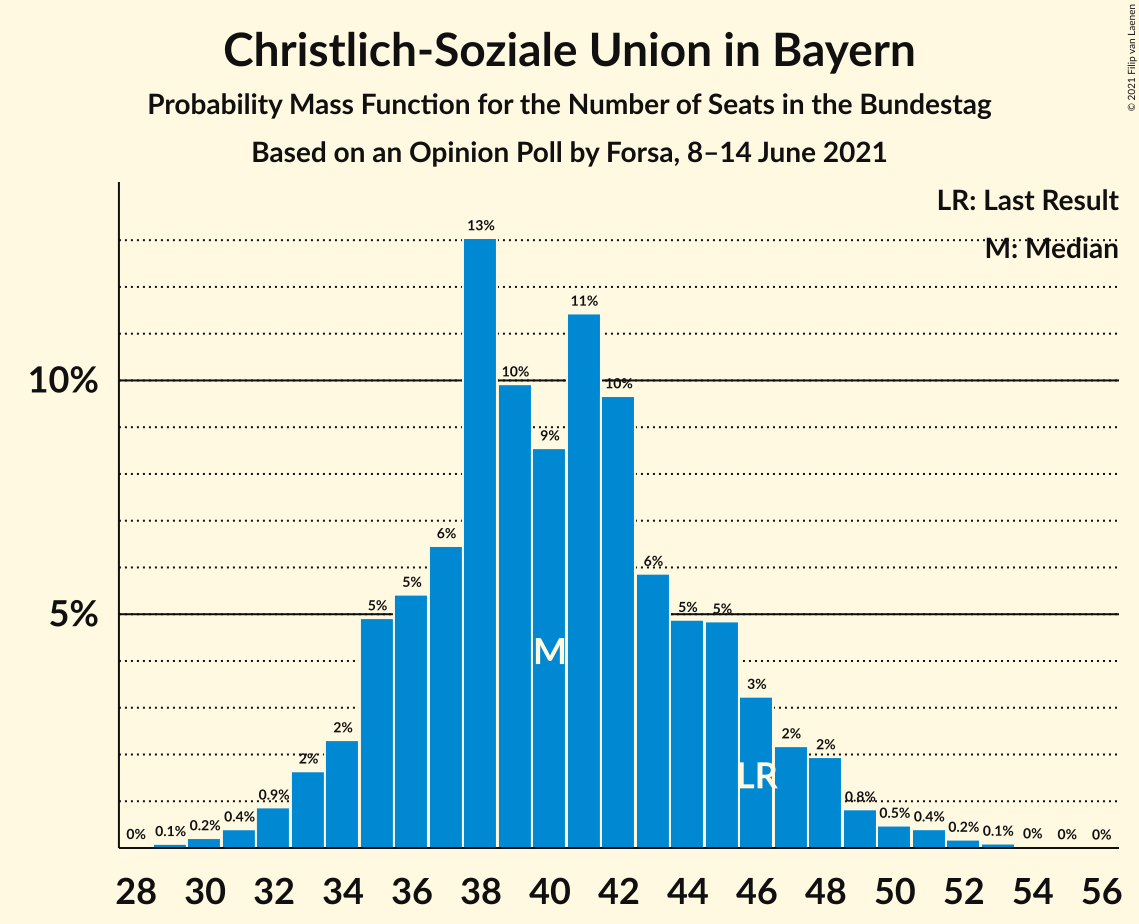 Graph with seats probability mass function not yet produced