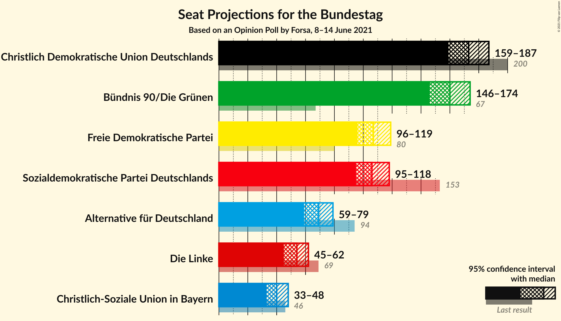 Graph with seats not yet produced