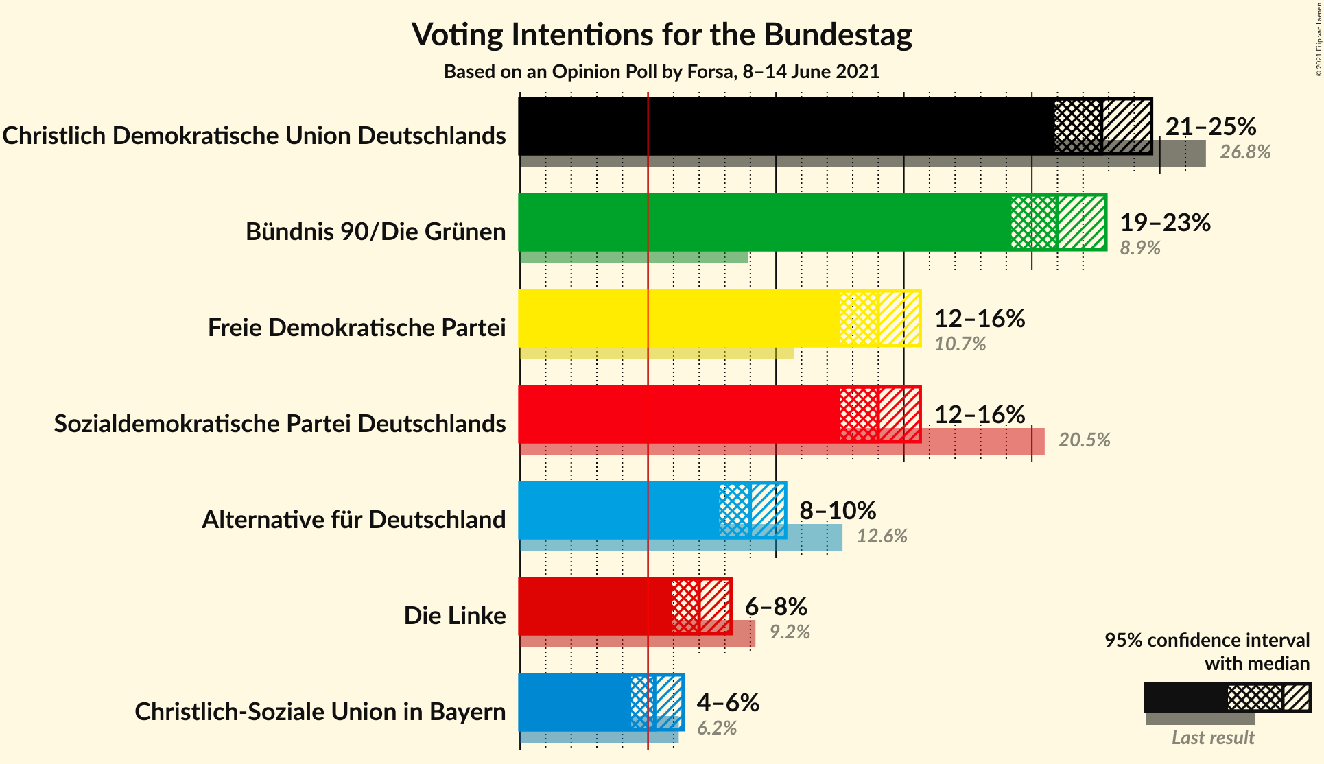 Graph with voting intentions not yet produced