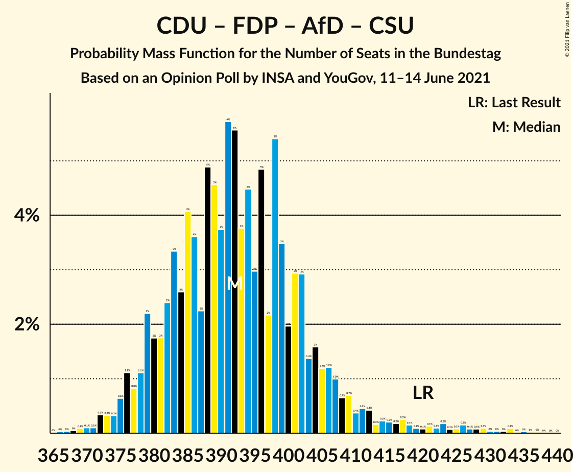 Graph with seats probability mass function not yet produced