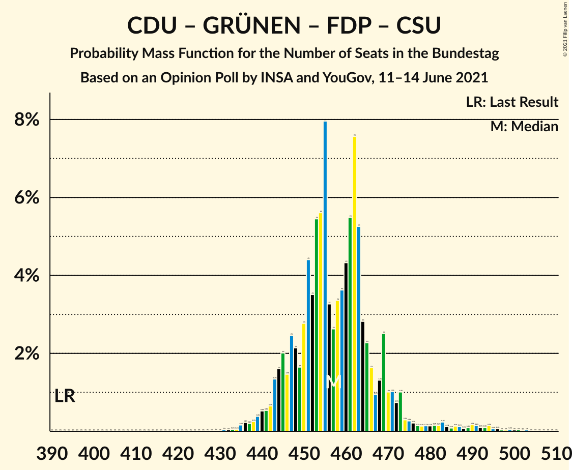 Graph with seats probability mass function not yet produced