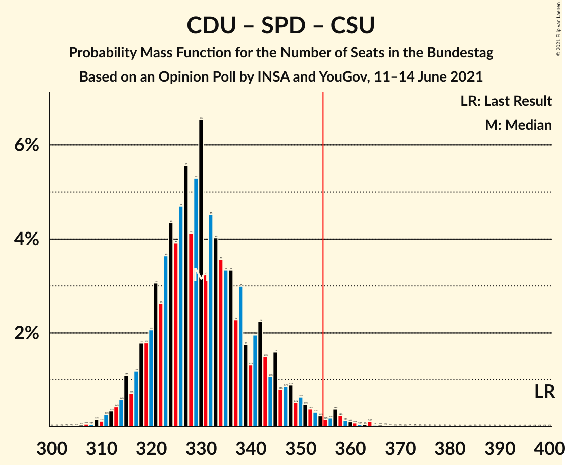 Graph with seats probability mass function not yet produced