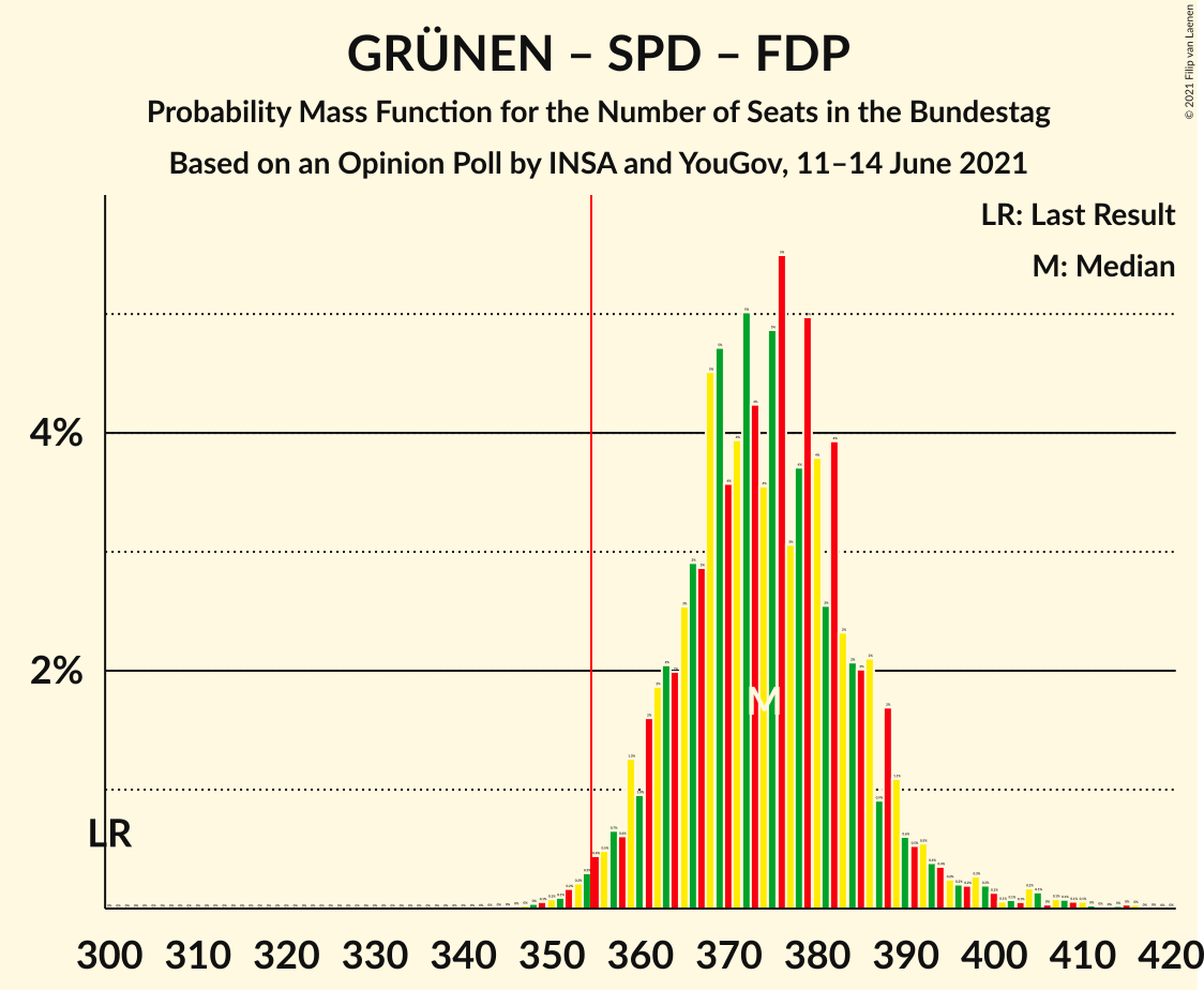 Graph with seats probability mass function not yet produced