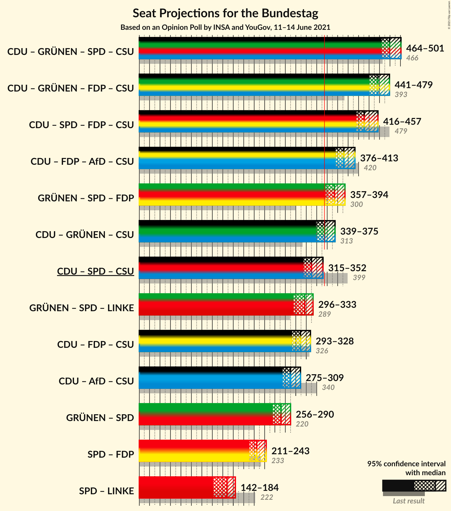 Graph with coalitions seats not yet produced