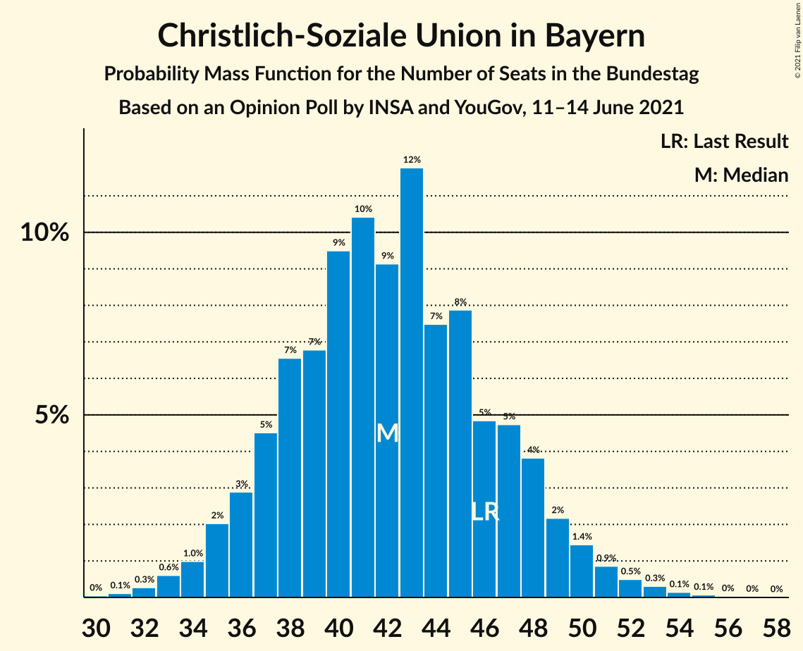 Graph with seats probability mass function not yet produced