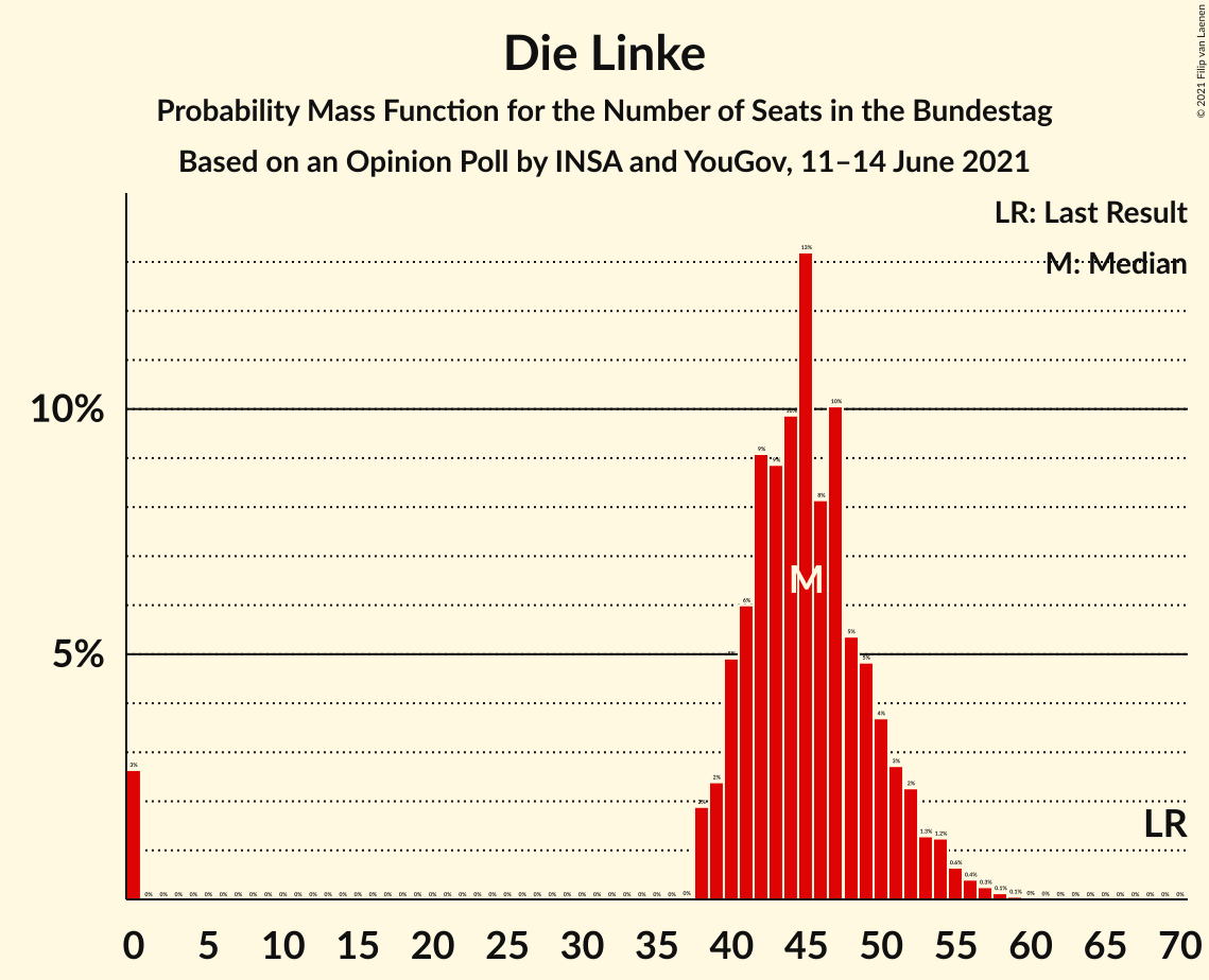 Graph with seats probability mass function not yet produced