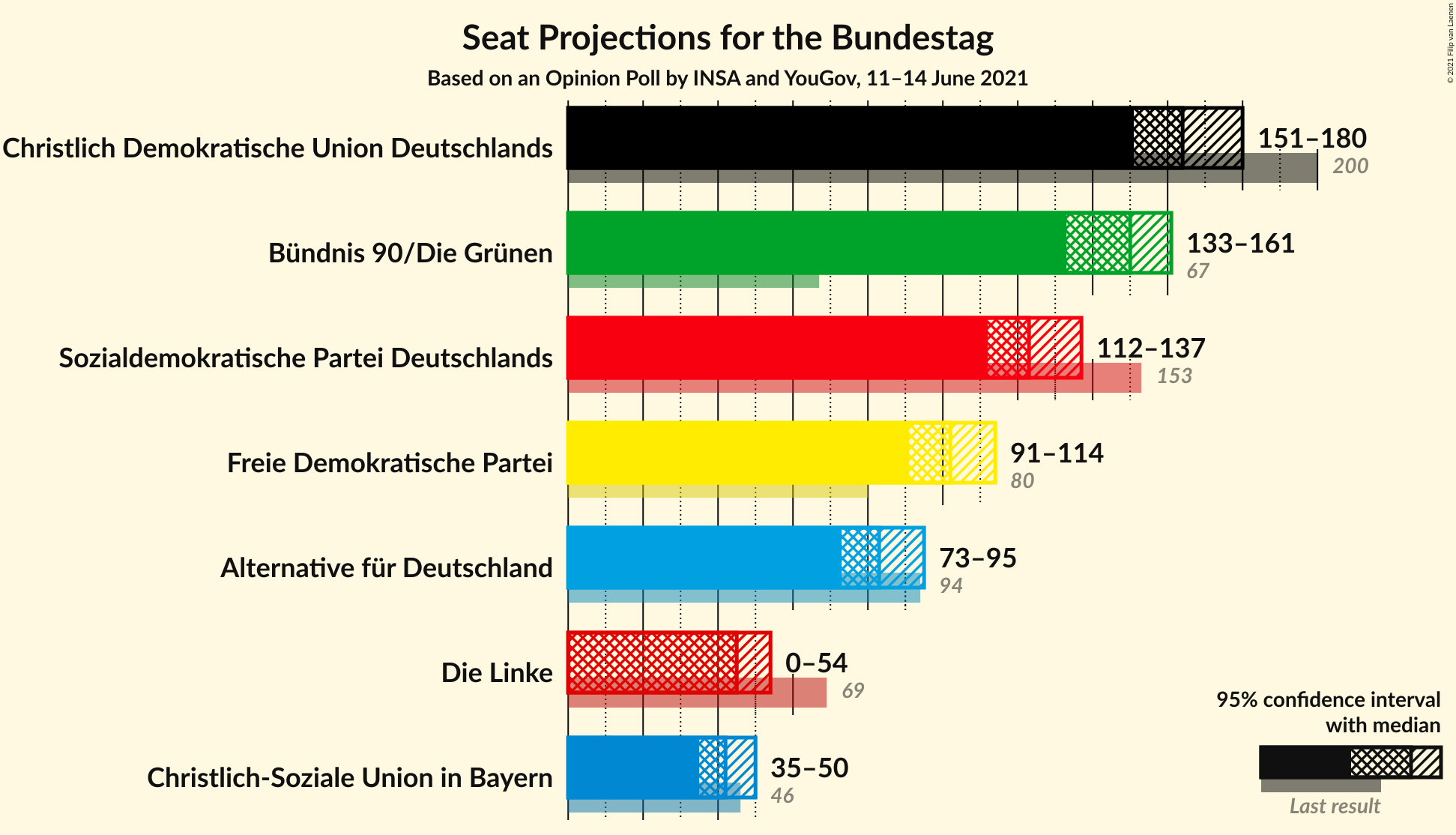 Graph with seats not yet produced