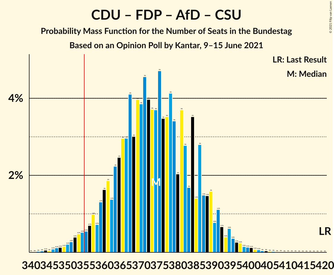 Graph with seats probability mass function not yet produced