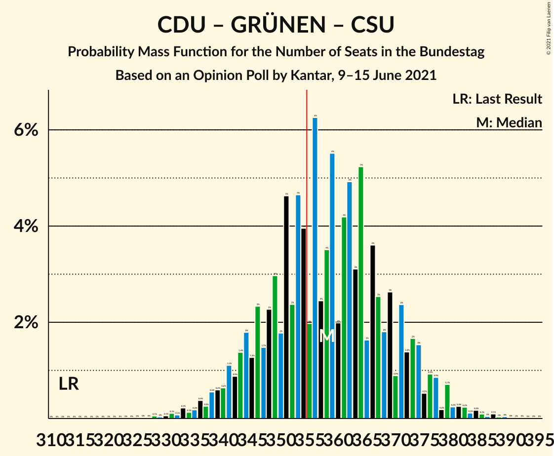 Graph with seats probability mass function not yet produced