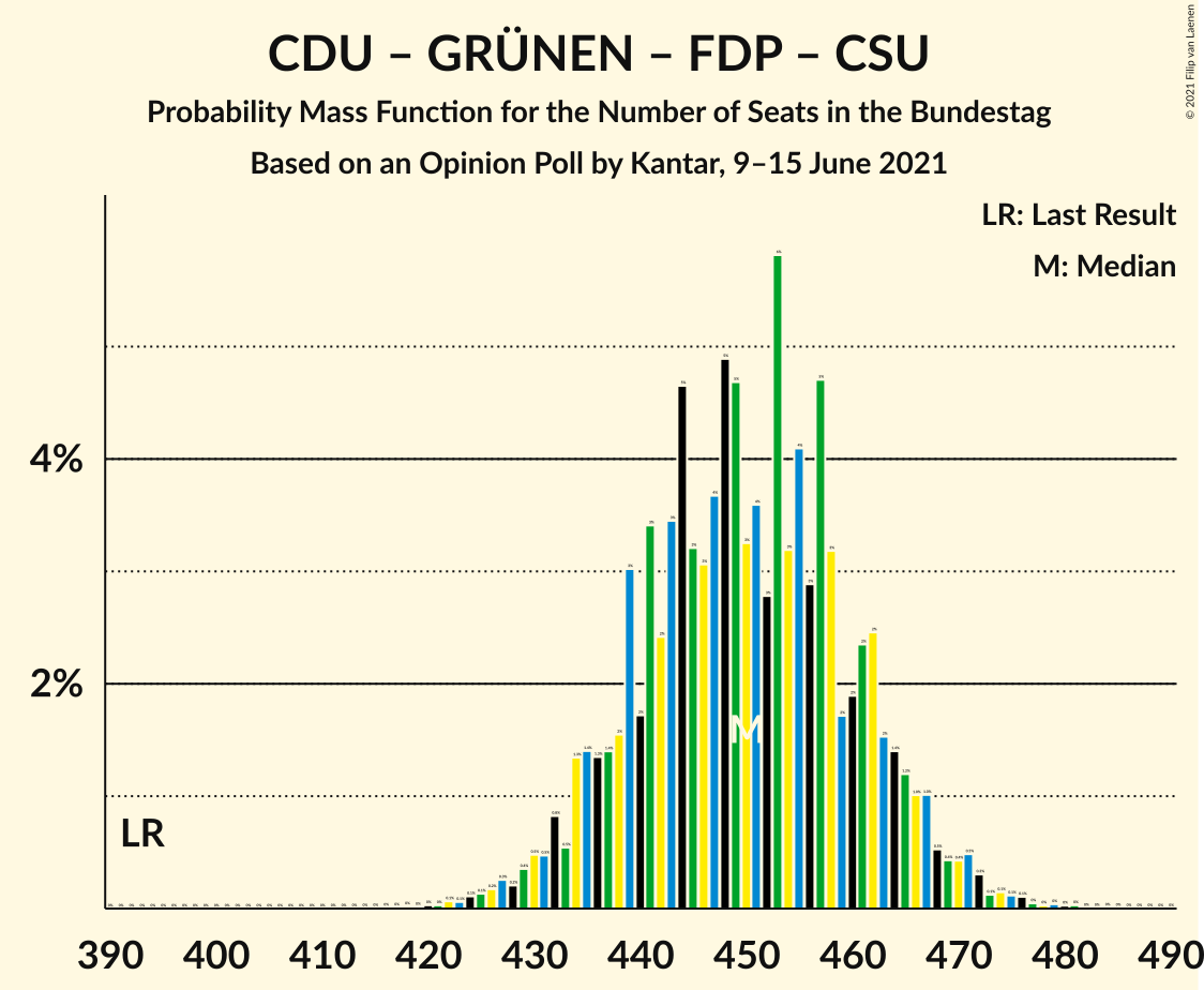 Graph with seats probability mass function not yet produced