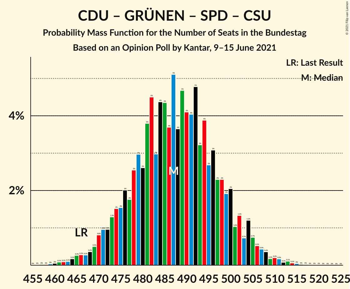 Graph with seats probability mass function not yet produced