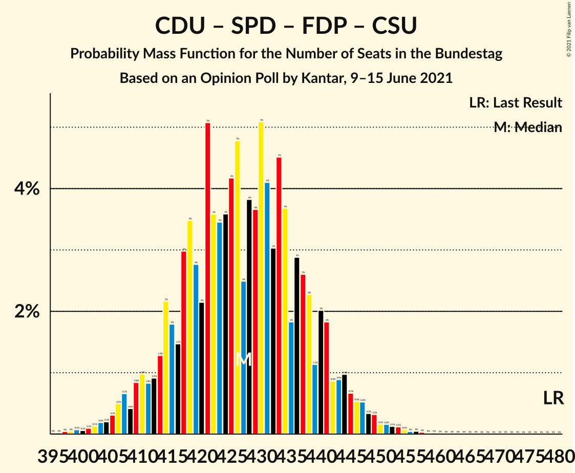 Graph with seats probability mass function not yet produced