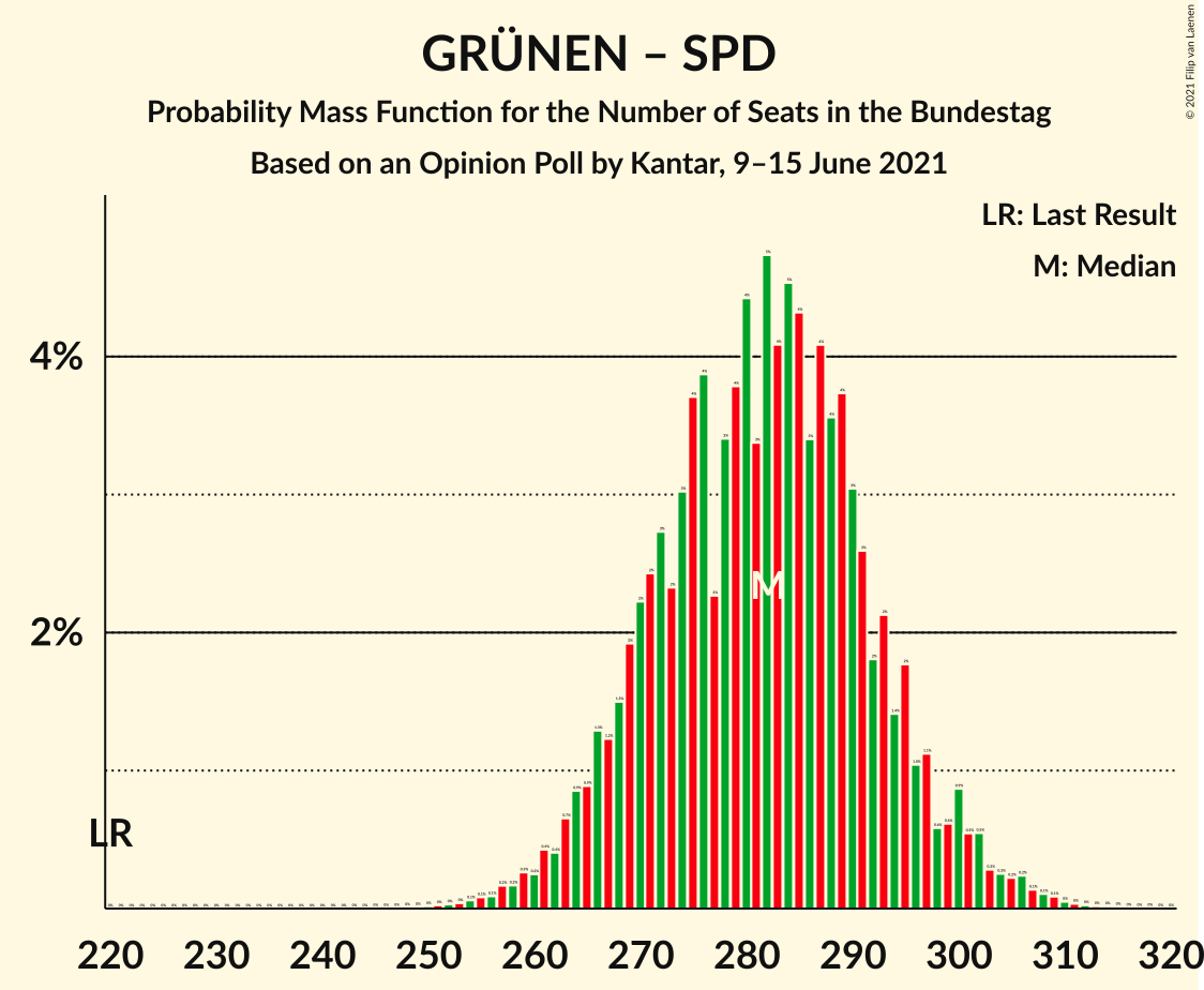 Graph with seats probability mass function not yet produced