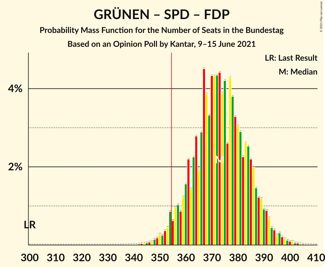 Graph with seats probability mass function not yet produced