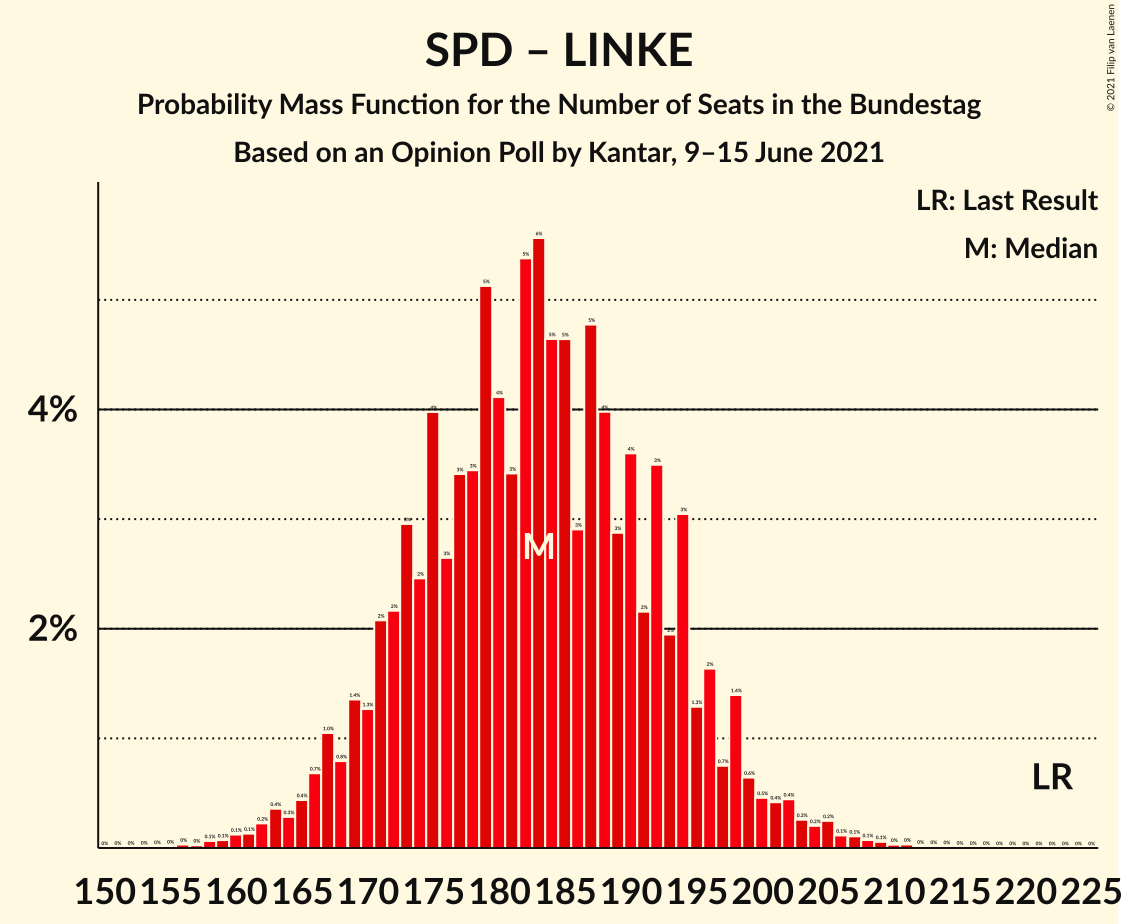 Graph with seats probability mass function not yet produced